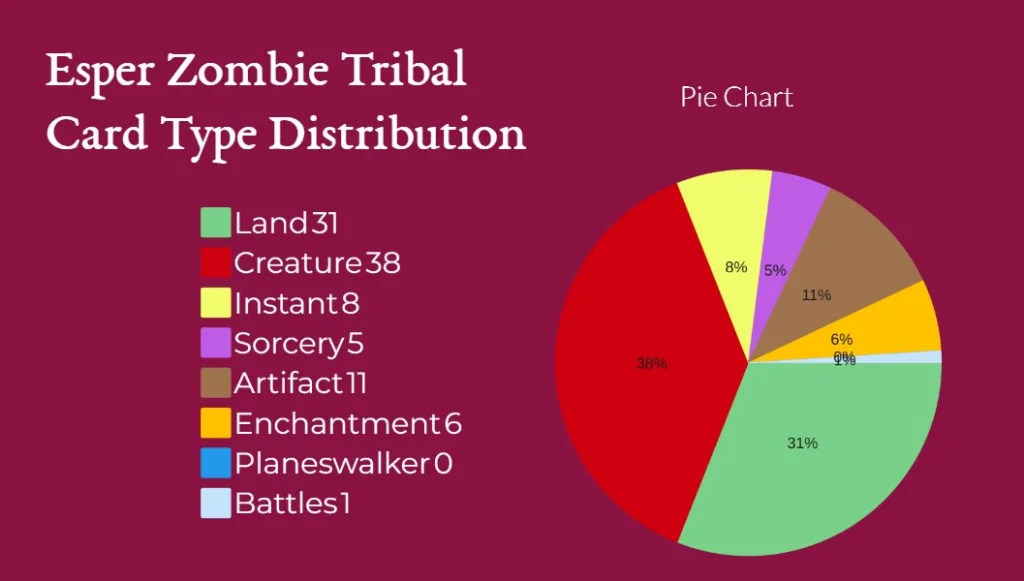 Esper Zombie Tribal Card Type Distribution