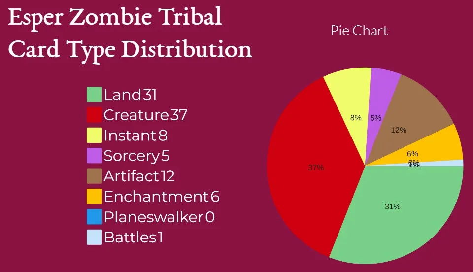 Esper Zombie Tribal Card Type Distribution