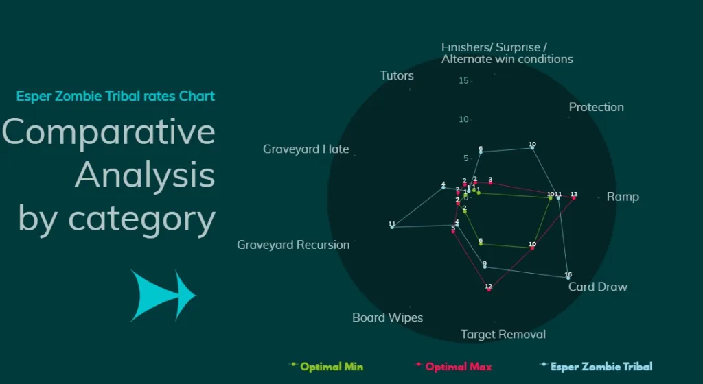 Esper Zombie Tribal Comparative Analysis by category