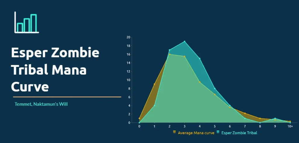Esper Zombie Tribal Mana Curve