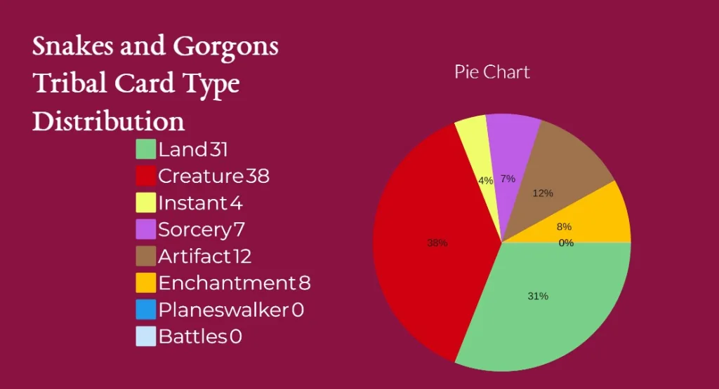 Snakes and Gorgons Tribal Card Type Distribution