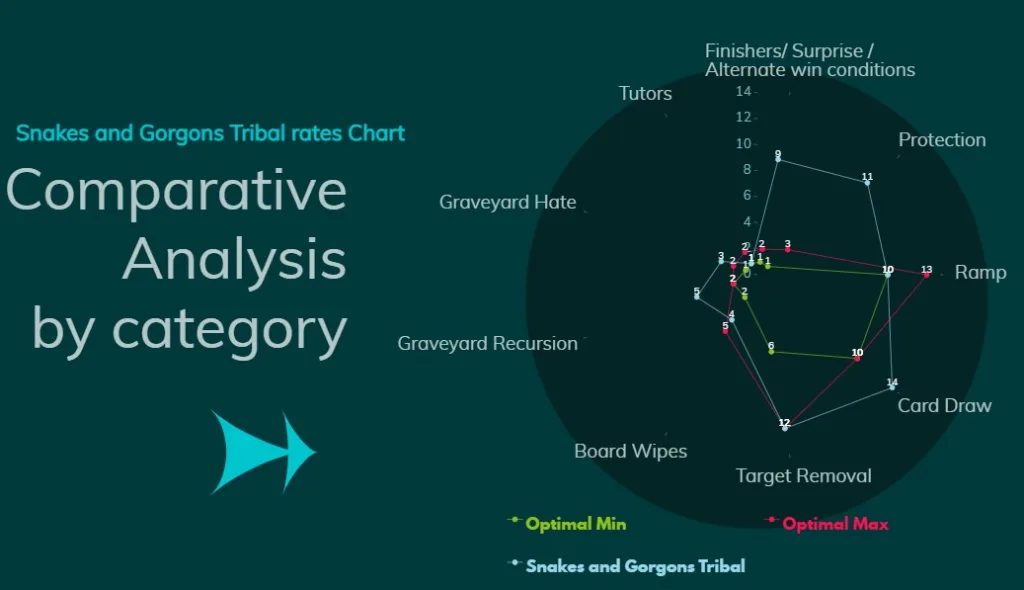 Snakes and Gorgons Tribal Comparative Analysis by category