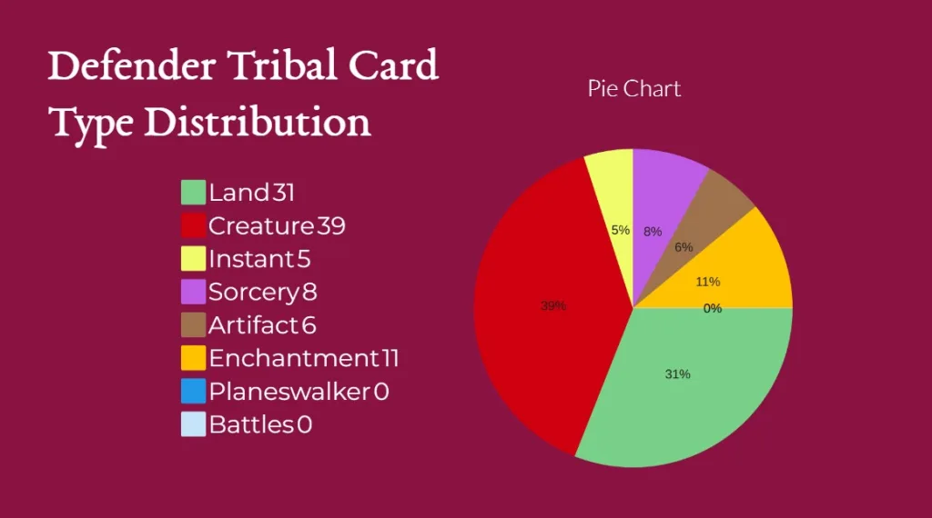 Defender Tribal Card Type Distribution