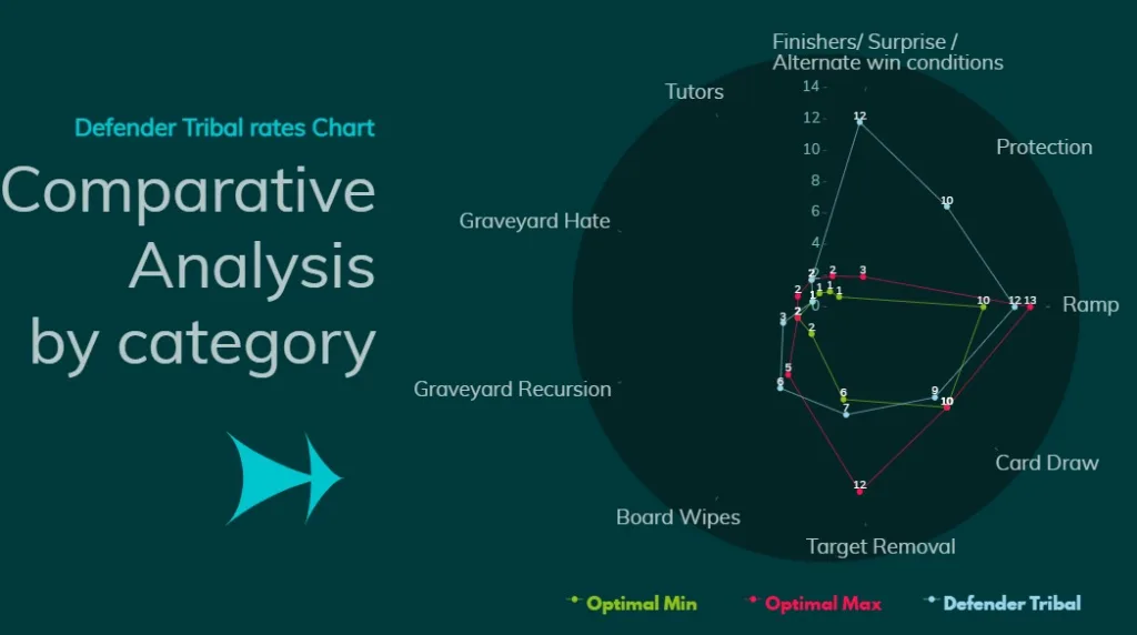 Defender Tribal Comparative Analysis by category