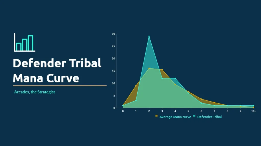 Defender Tribal Mana Curve