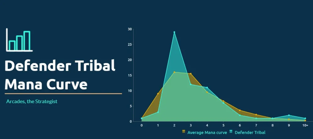 Defender Tribal Mana Curve