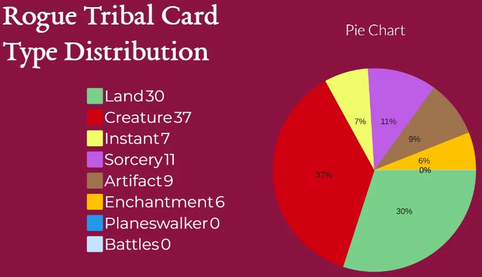 Rogue Tribal Card Type Distribution