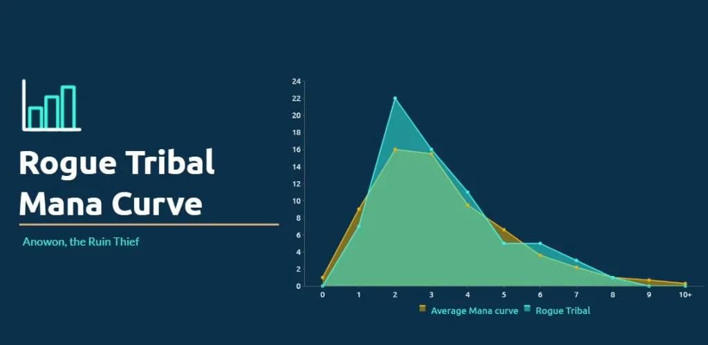 Rogue Tribal Mana Curve