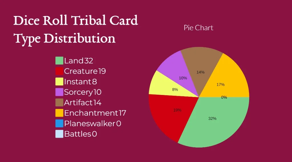 Dice Roll Tribal Card Type Distribution