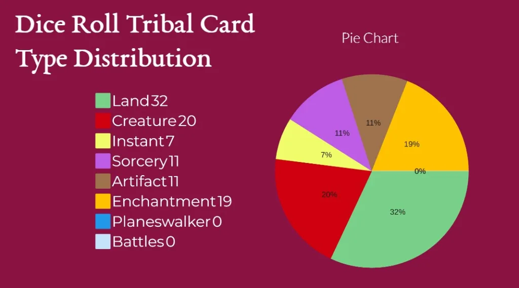 Dice Roll Tribal Card Type Distribution
