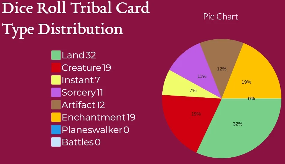 Dice Roll Tribal Card Type Distribution