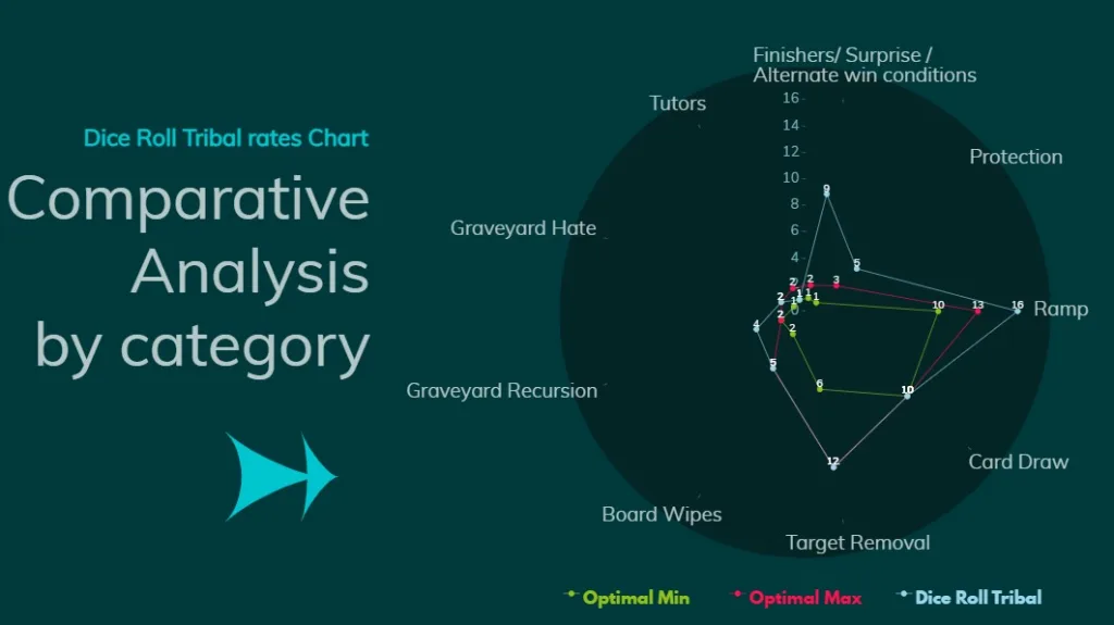 Dice Roll Tribal Comparative Analysis by category