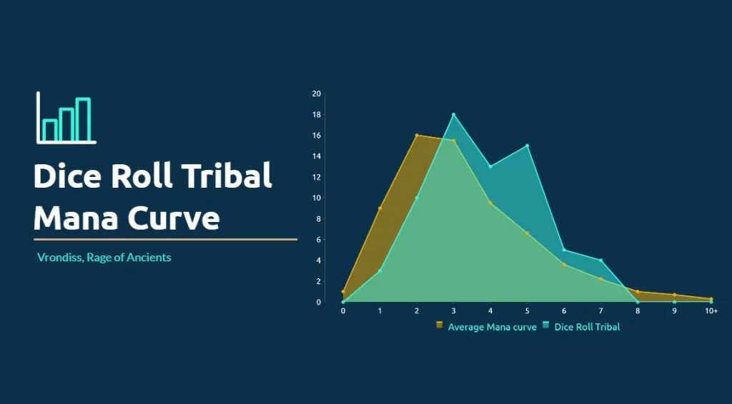 Dice Roll Tribal Mana Curve