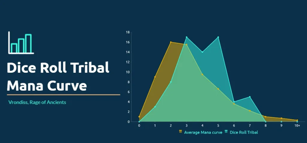 Dice Roll Tribal Mana Curve