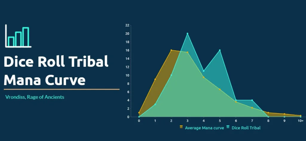 Dice Roll Tribal Mana Curve