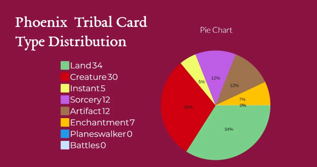 Phoenix Tribal Card Type Distribution