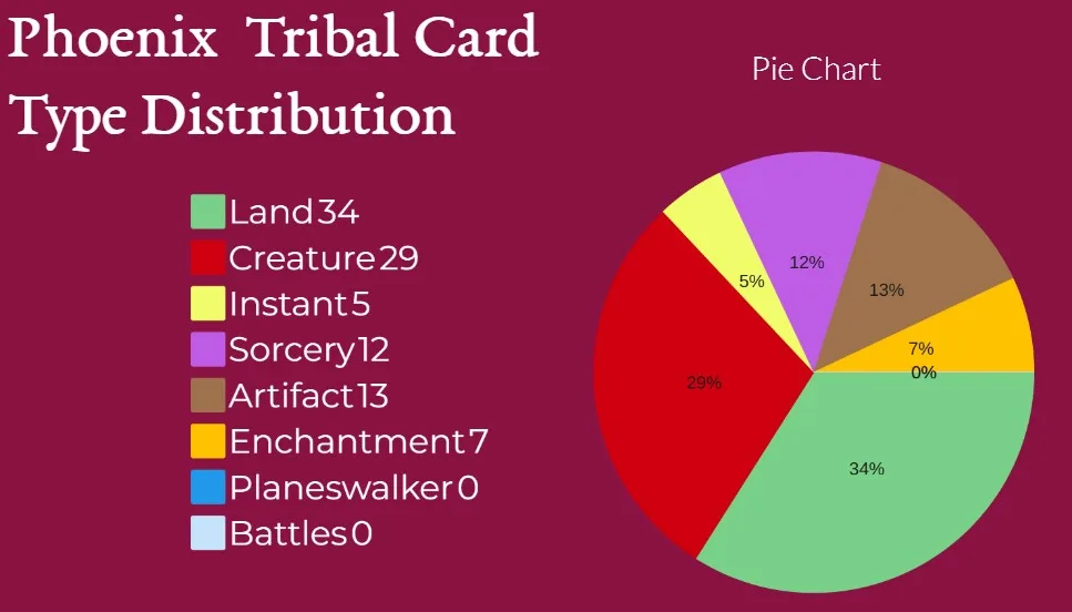 Phoenix Tribal Card Type Distribution