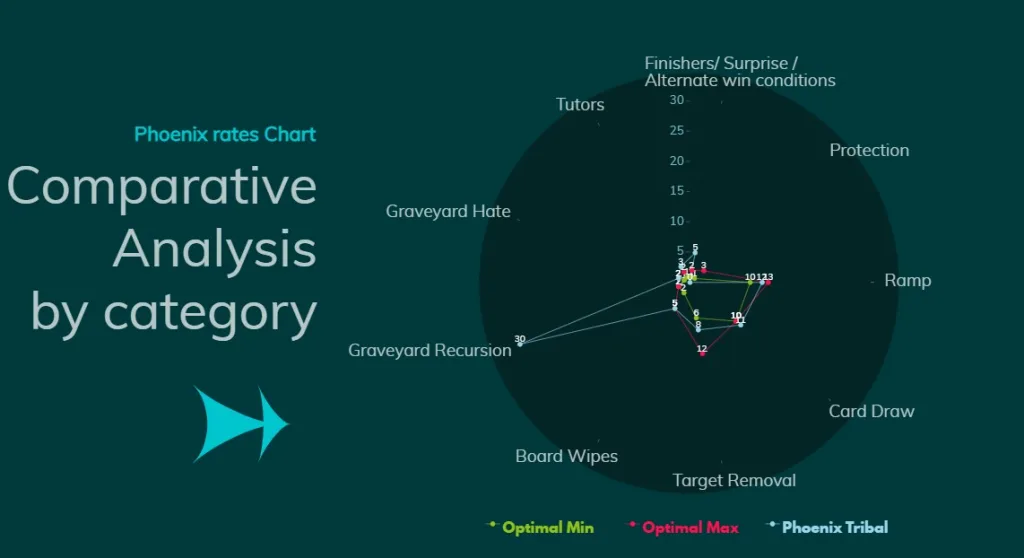 Phoenix Tribal Comparative Analysis by category