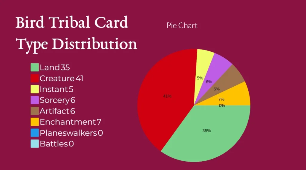 Bird Tribal Card Type Distribution