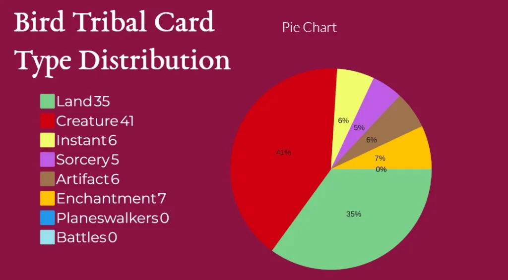 Bird Tribal Card Type Distribution