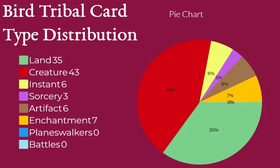 Bird Tribal Card Type Distribution