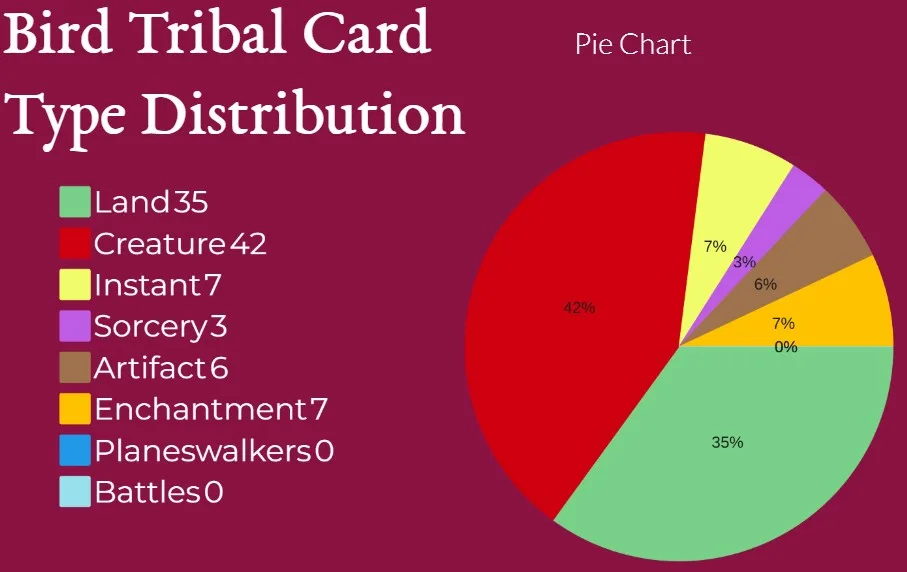 Bird Tribal Card Type Distribution