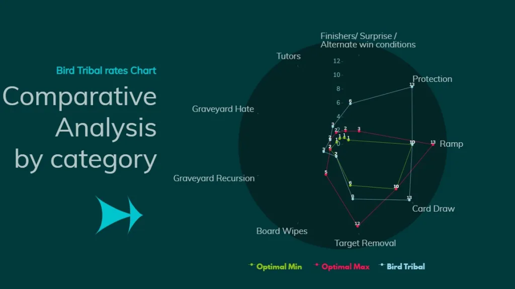 Bird Tribal Comparative Analysis by category