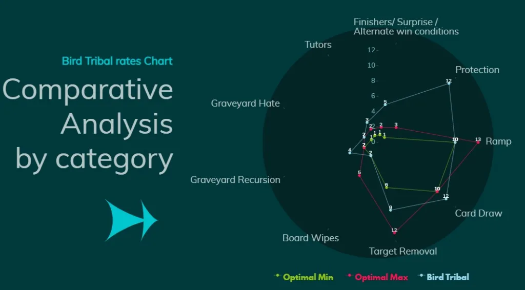 Bird Tribal Comparative Analysis by category
