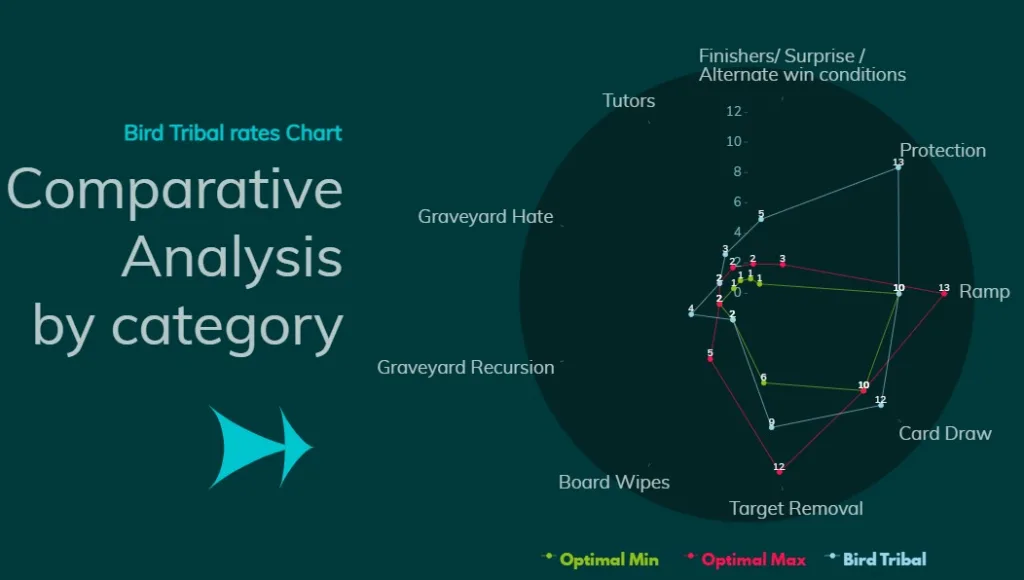 Bird Tribal Comparative Analysis by category