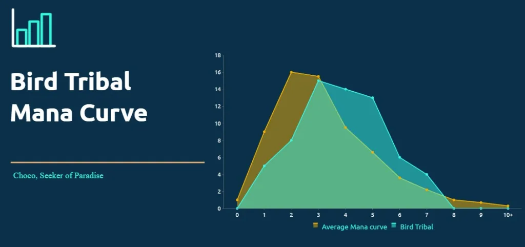 Bird Tribal Mana Curve