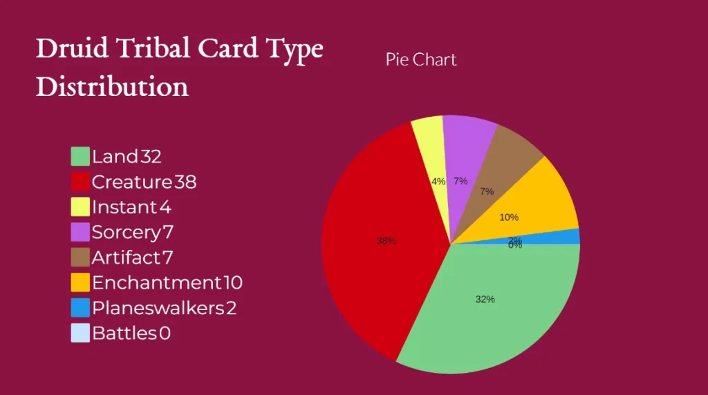 Druid Tribal Card Type Distribution