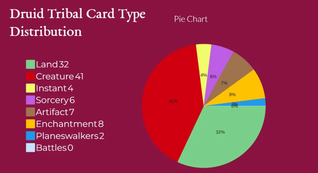 Druid Tribal Card Type Distribution