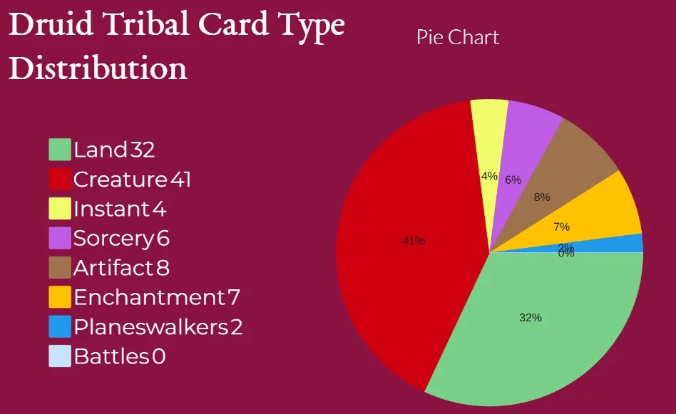 Druid Tribal Card Type Distribution