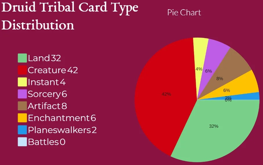 Druid Tribal Card Type Distribution