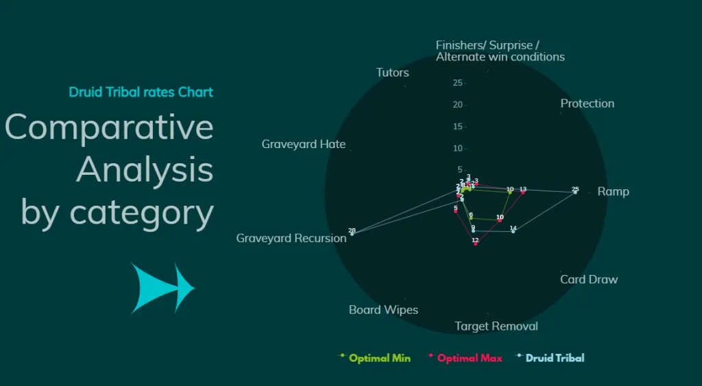 Druid Tribal Comparative Analysis by category