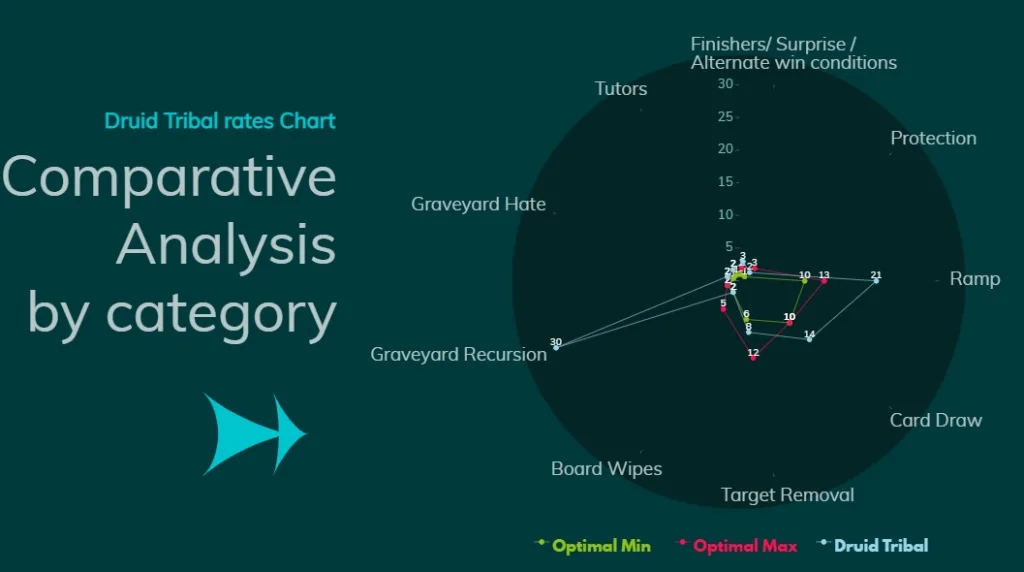 Druid Tribal Comparative Analysis by category
