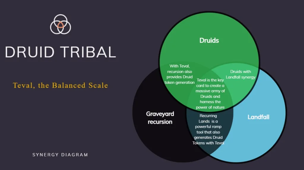 Druid Tribal Synergy Diagram