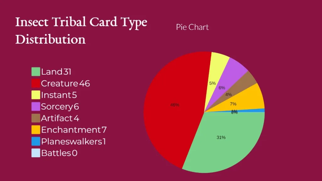 Insect Tribal Card Type Distribution