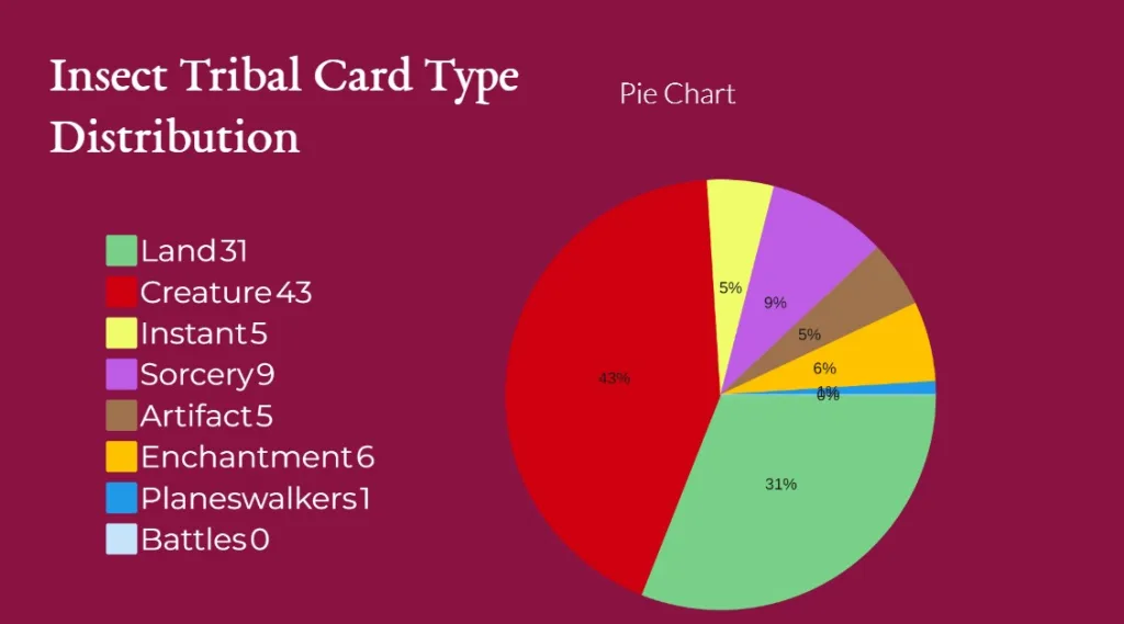 Insect Tribal Card Type Distribution
