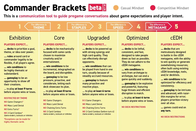 Commander Brackets Beta Update